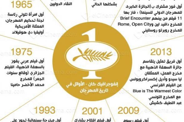 انفوجراف: لحظات أولى في عمر "كان"