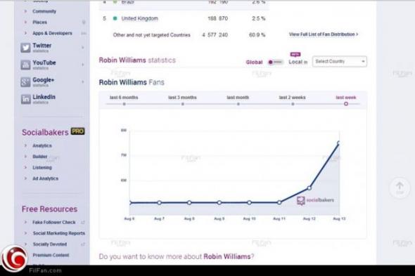 وفاة روبن ويليامز المأساوية تزيد من محبيه!