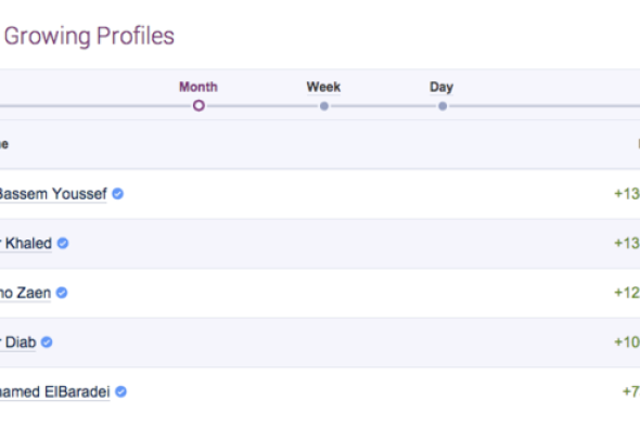 سامو زين يتصدر مطربي الوطن العربي في شراء المتابعين!