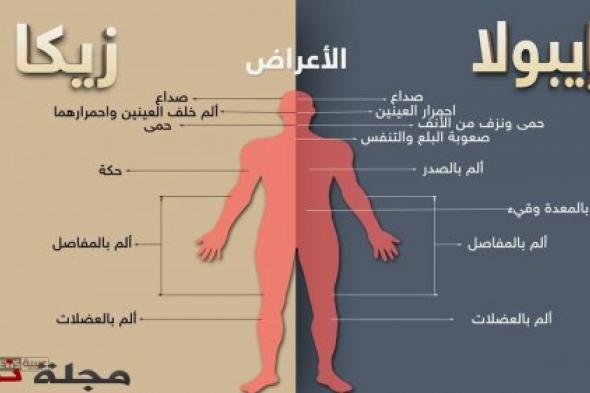 بين إيبولا و زيكا.. الإنسان في خطر