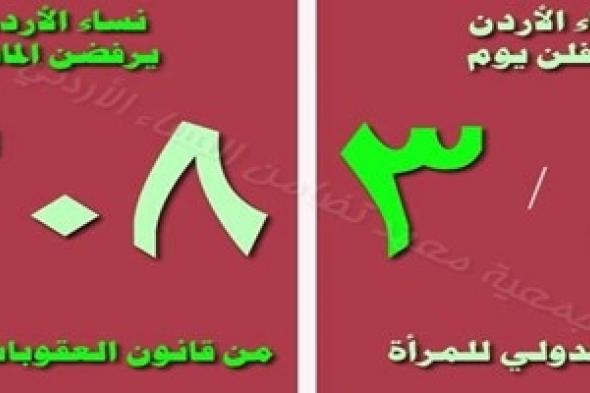 تضامن : نساء الأردن يحتفلن بـ 8/3 ويرفضن المادة 308 من قانون العقوبات